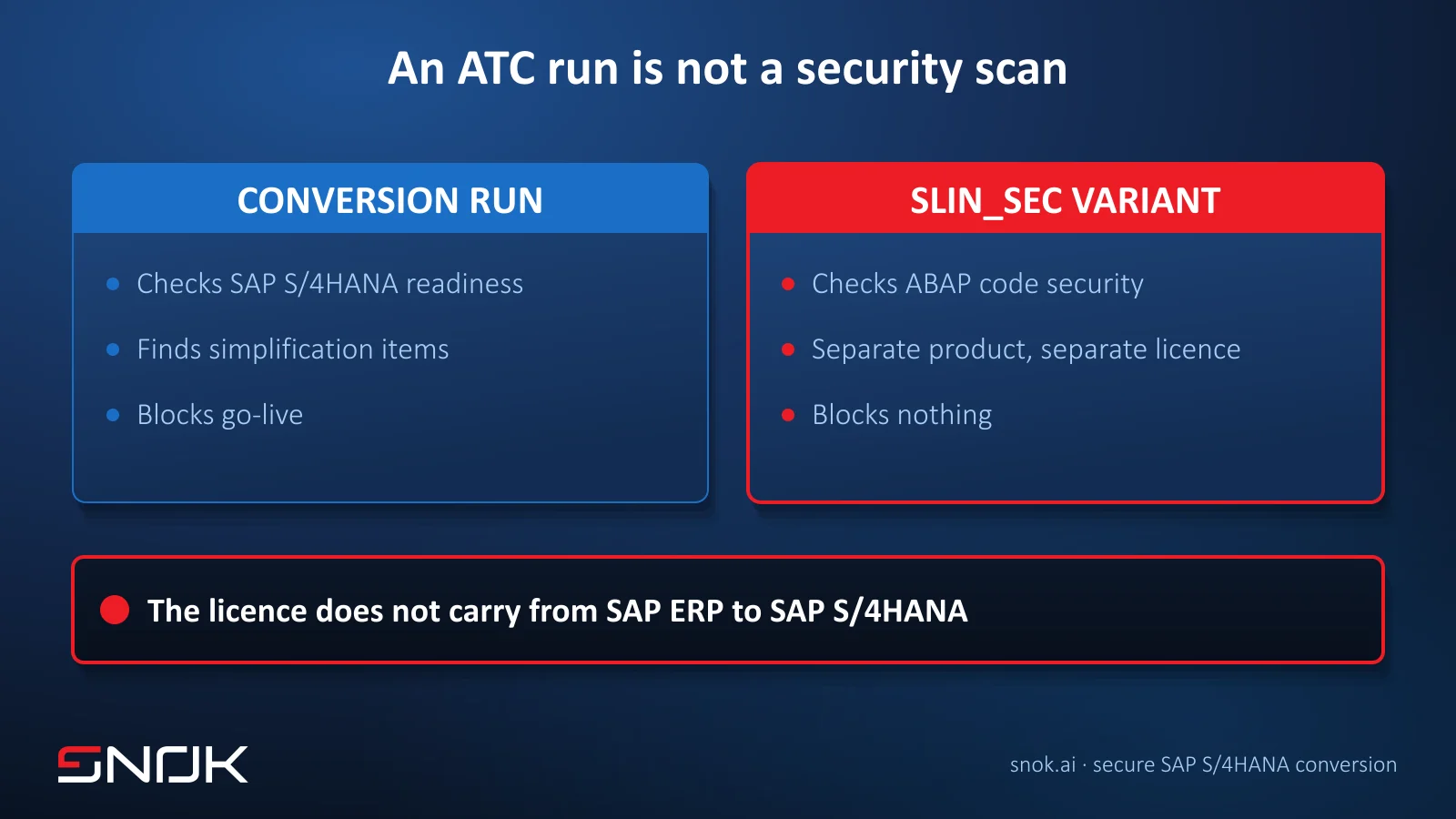 Two ABAP runs side by side: the conversion run checks SAP S/4HANA readiness, while the SLIN_SEC variant in SAP Code Vulnerability Analyzer checks code security - and only the second one needs a separate licence