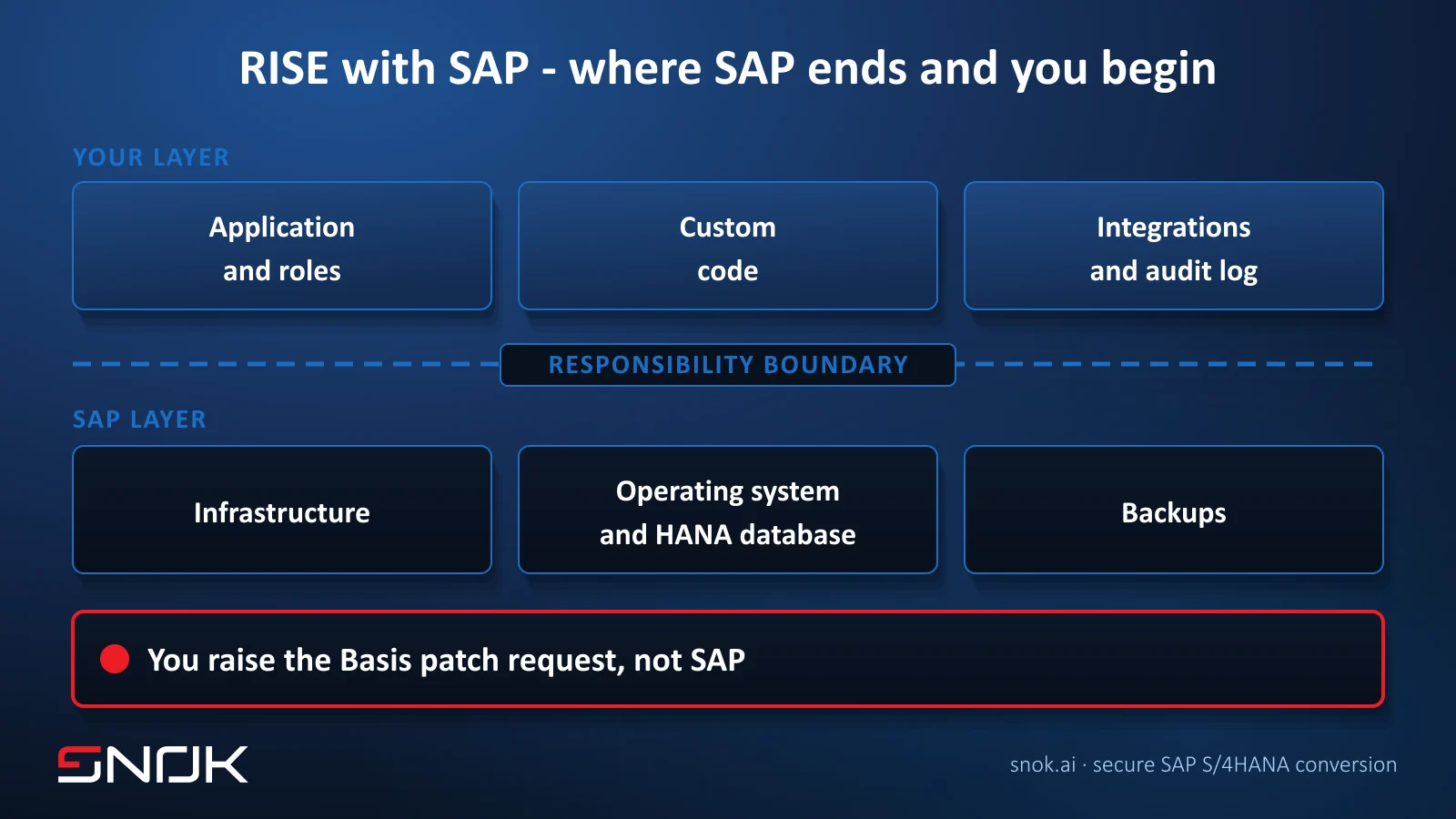 The responsibility boundary under RISE with SAP - SAP covers infrastructure, operating system and database, while application, identity, custom code and compliance stay with the customer
