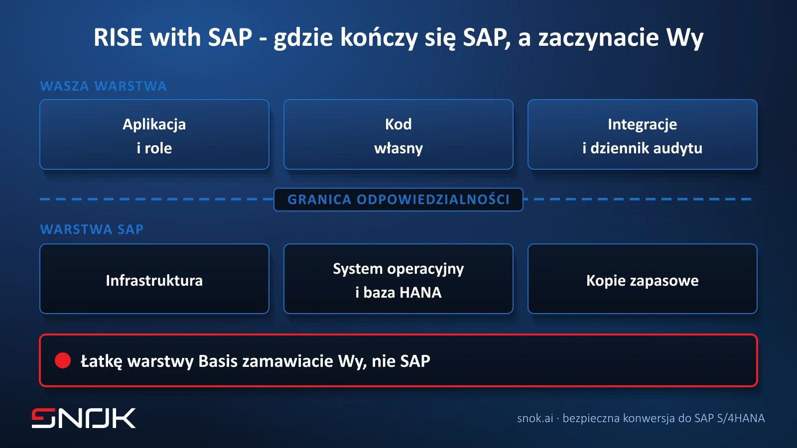 Granica odpowiedzialności w RISE with SAP - po stronie SAP infrastruktura, system operacyjny i baza, po stronie klienta aplikacja, tożsamość, kod własny i zgodność