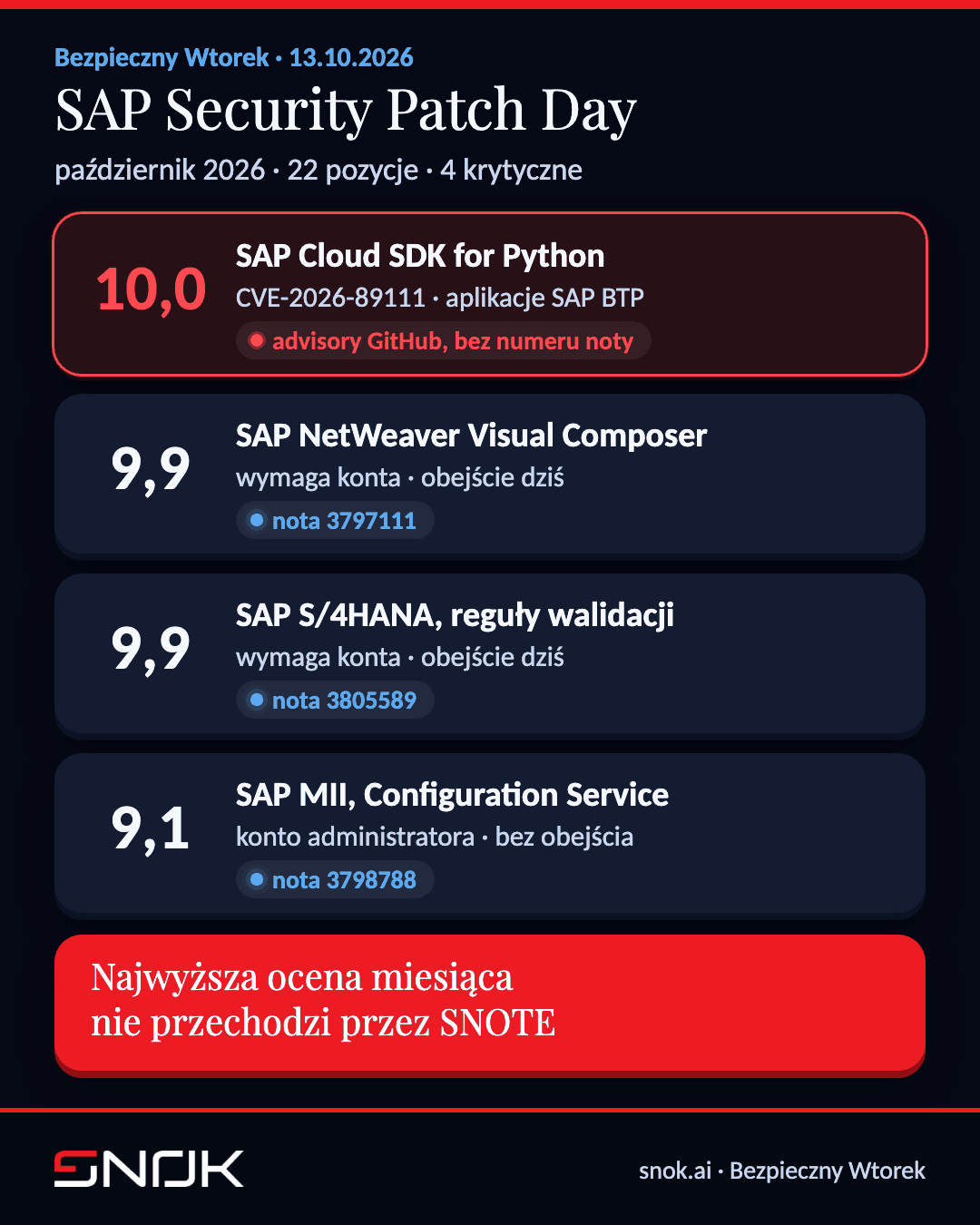 SAP Security Patch Day październik 2026 - rozkład 22 pozycji na cztery krytyczne, trzy wysokie, czternaście średnich i jedną niską, pozycja nagłówkowa CVE-2026-89111 z oceną 10,0 w SAP Cloud SDK for Python oraz podział na noty SAP i advisory GitHub