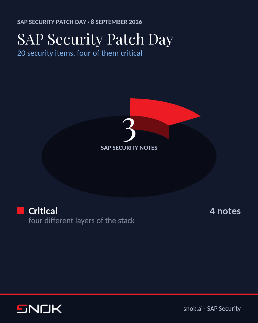 SAP Security Patch Day September 2026 - a ring showing 20 items split into four critical, five high, ten medium and one low, note 3747649 at CVSS 10.0, and the four layers holding the critical notes: kernel with Web Dispatcher, Message Server, an npm package in a CAP application and SAP GUI for Java