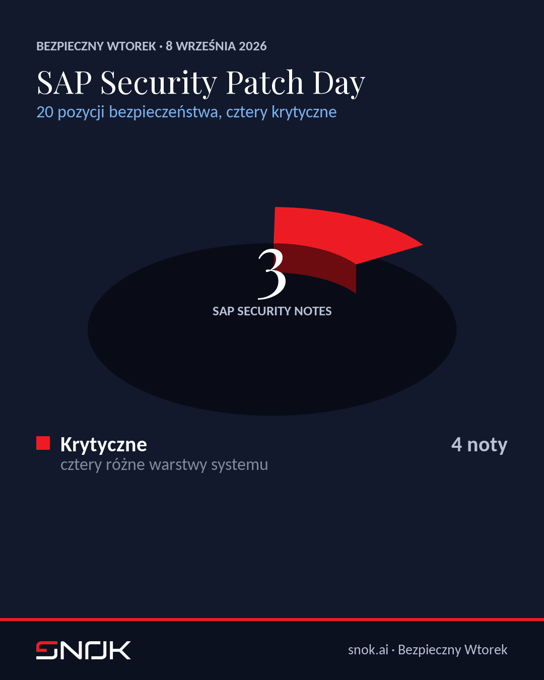 SAP Security Patch Day wrzesień 2026 - pierścień z rozkładem 20 pozycji na cztery krytyczne, pięć wysokich, dziesięć średnich i jedną niską, nota 3747649 z oceną 10,0 oraz cztery warstwy, w których leżą noty krytyczne: jądro z Web Dispatcherem, Message Server, biblioteka npm w aplikacji CAP i SAP GUI for Java