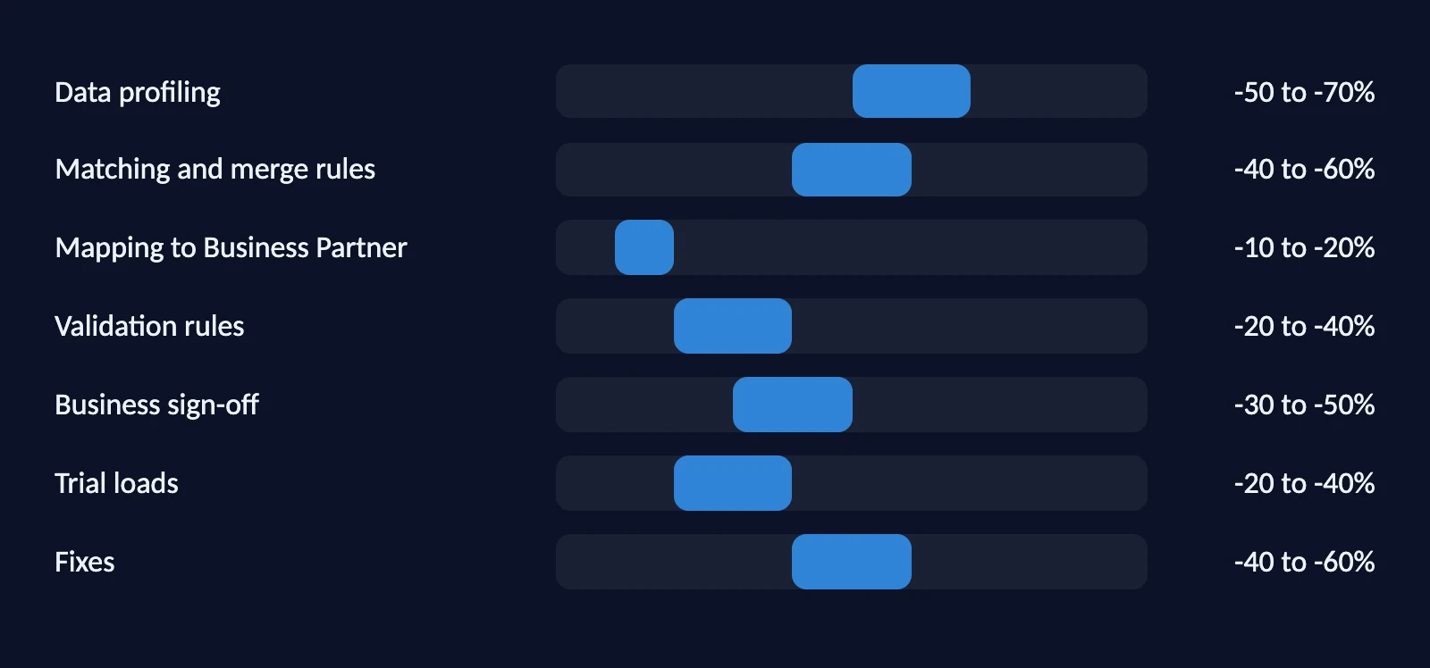 Estimated change in customer and supplier data preparation effort across seven stages with SNOK MDM - SNOK estimate
