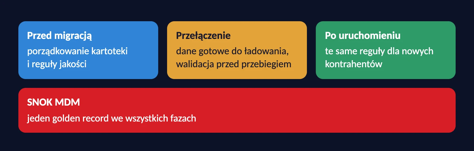SNOK MDM w trzech fazach programu SAP S/4HANA: przed migracją, przełączenie i po uruchomieniu produkcyjnym
