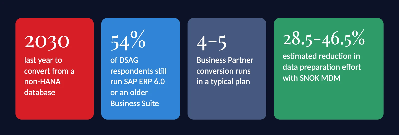 SNOK report: 2030 as the last year to convert from a non-HANA database, 54% of DSAG respondents on SAP ERP 6.0 or older, 4-5 Business Partner conversion runs and SNOK’s 28.5-46.5% estimate
