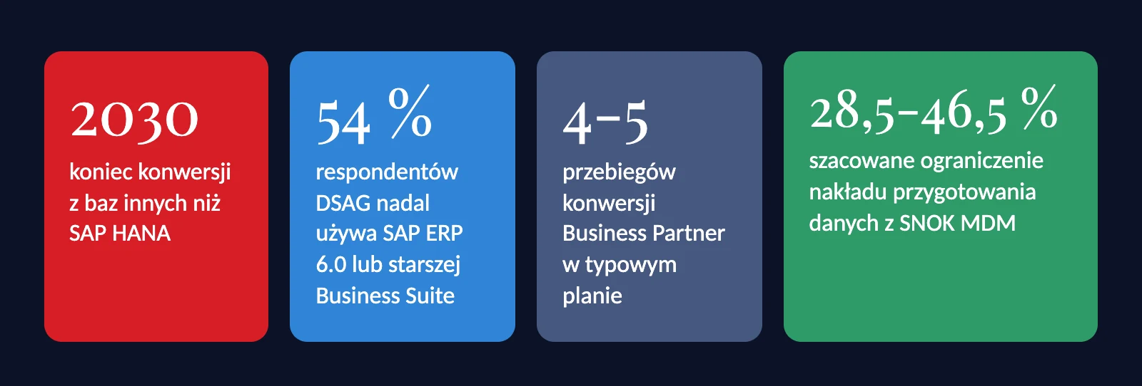 Raport SNOK: 2030 jako ostatni rok konwersji z baz innych niż SAP HANA, 54 % respondentów DSAG na SAP ERP 6.0 lub starszej Business Suite, 4-5 przebiegów konwersji Business Partner i szacunek SNOK 28,5-46,5 %