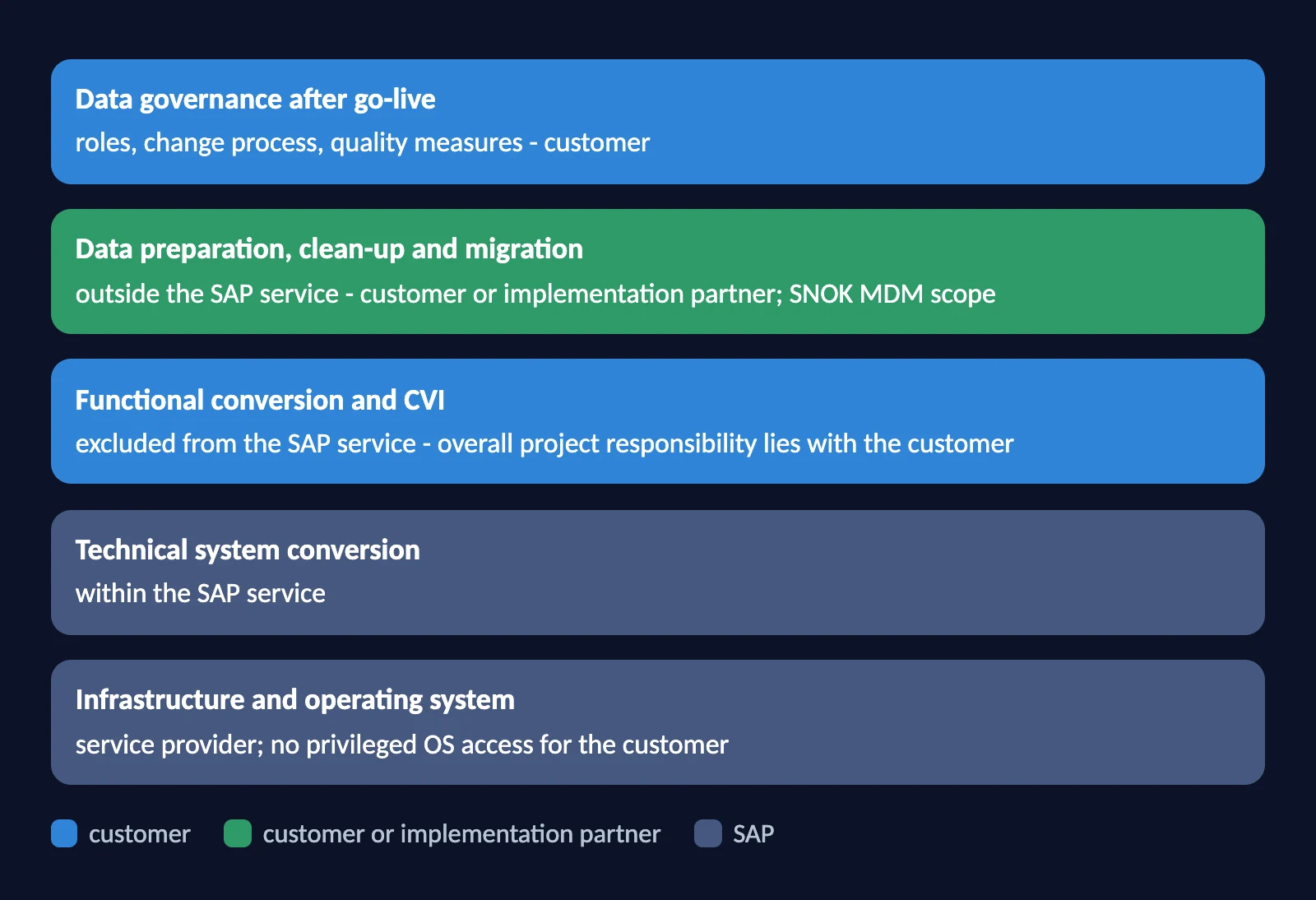 Who is responsible for data under RISE with SAP, based on SAP’s July 2026 Roles and Responsibilities document
