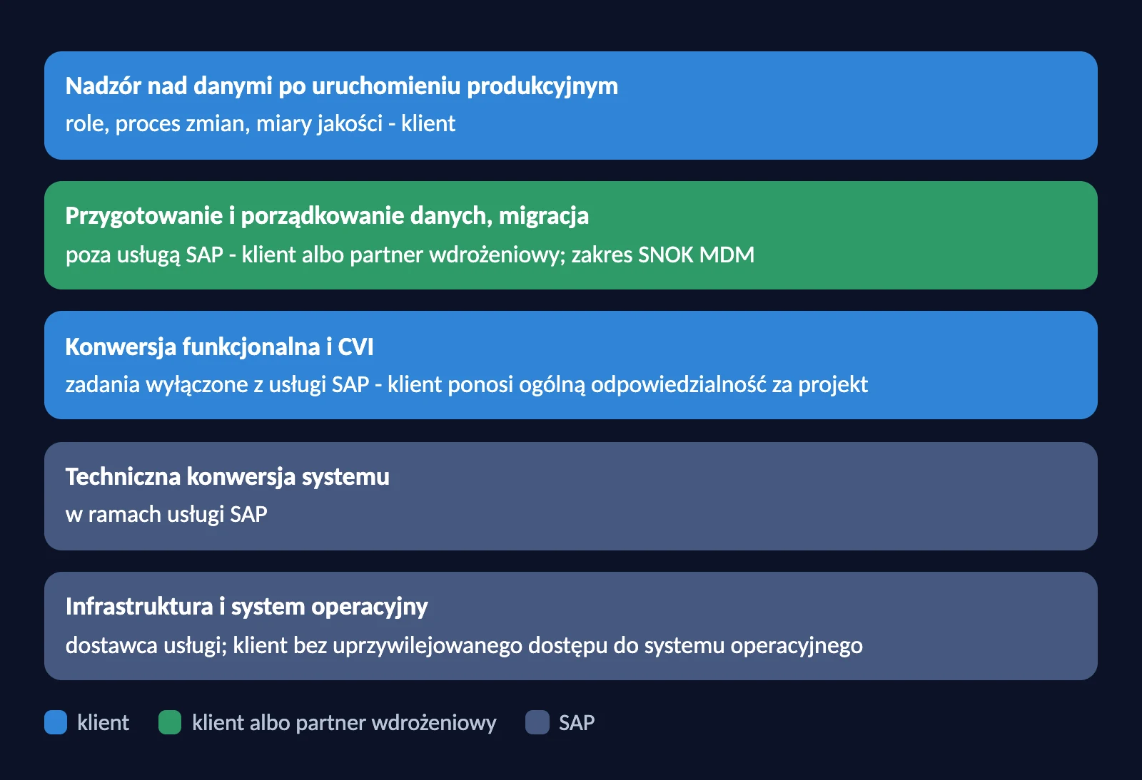Podział odpowiedzialności za dane w RISE with SAP według dokumentu SAP z lipca 2026 roku