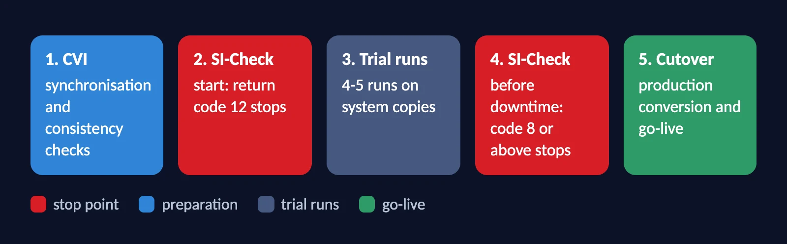 System conversion sequence: CVI, SI-Check at the start, trial runs, SI-Check before downtime and cutover