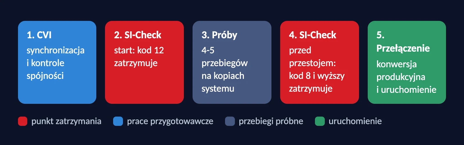 Przebieg konwersji systemu: CVI, SI-Check na starcie, próby, SI-Check przed przestojem i przełączenie