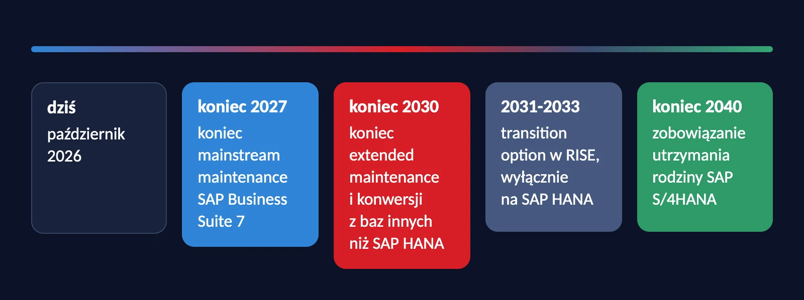 Terminy SAP: koniec mainstream maintenance w 2027 roku, koniec konwersji z baz innych niż SAP HANA w 2030 roku, transition option 2031-2033 i utrzymanie SAP S/4HANA do 2040 roku