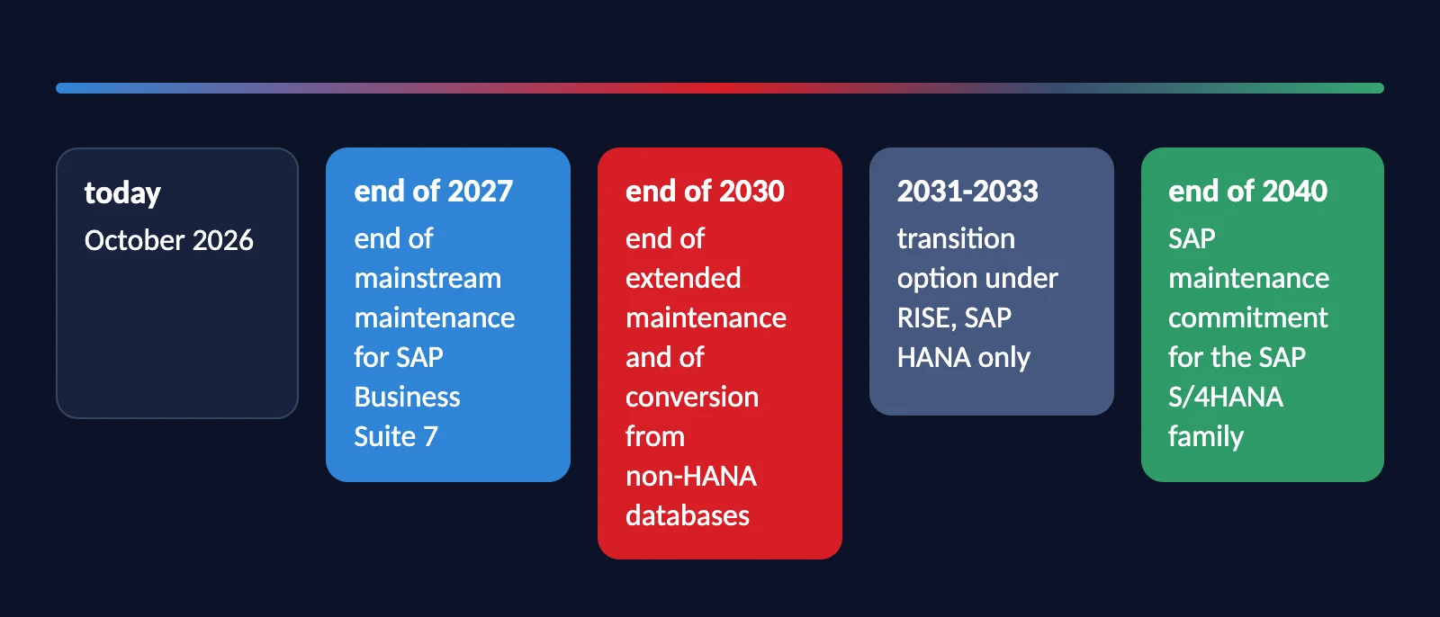SAP dates: end of mainstream maintenance in 2027, end of conversion from non-HANA databases in 2030, transition option 2031-2033 and SAP S/4HANA maintenance to 2040
