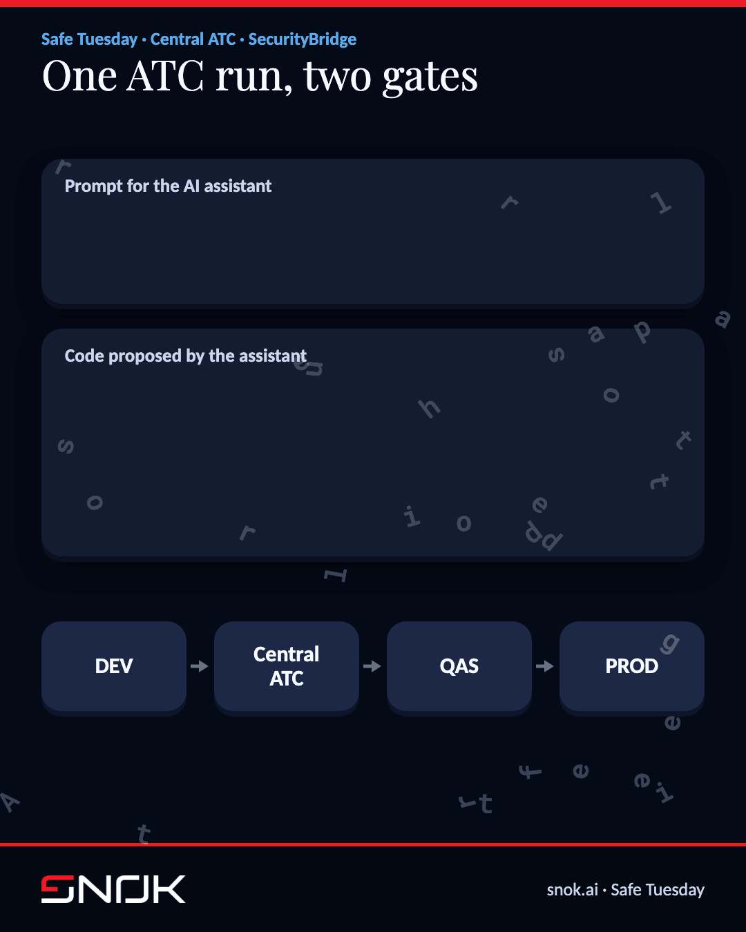 Animation: a code change passes a standard ATC run and reaches production; in the central ATC with SecurityBridge checks one line is flagged as a missing authority check and the transport stops before the QAS system