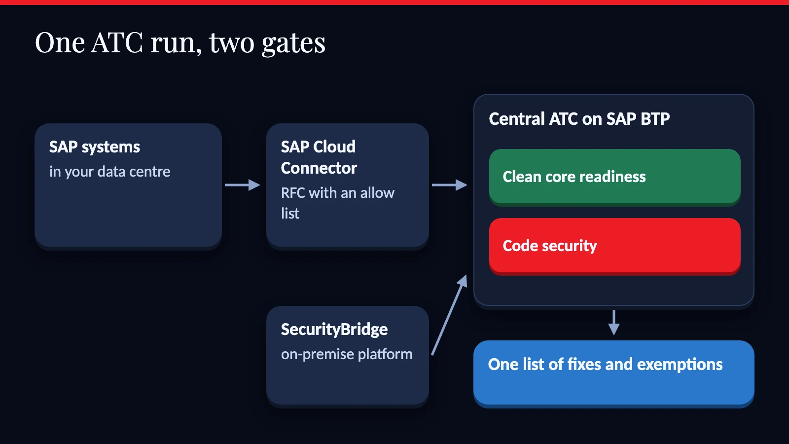 Diagram: on-premise SAP systems connected through SAP Cloud Connector to the central ATC on SAP BTP, where one run checks code for clean core readiness and for security with SecurityBridge checks