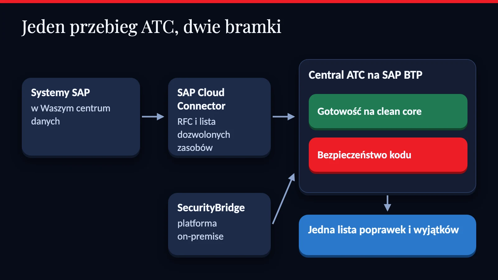 Diagram: systemy SAP on-premise połączone przez SAP Cloud Connector z centralnym ATC na SAP BTP, w którym jeden przebieg sprawdza kod pod kątem clean core i bezpieczeństwa z kontrolami SecurityBridge