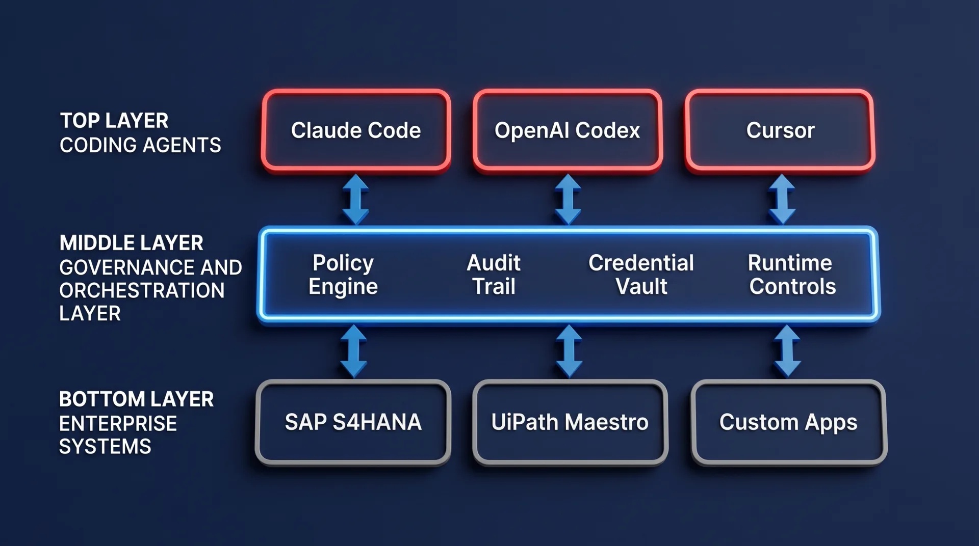 Layered architecture of the new generation of enterprise automation - coding agents, governance layer, enterprise systems
