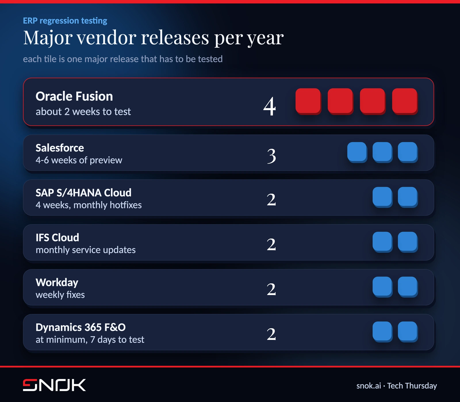Major releases per year and pre-production test windows across ERP and SaaS platforms