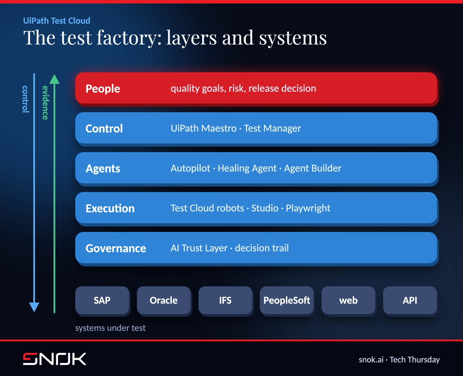 Test factory architecture in UiPath Test Cloud: control layer, agents, execution and governance foundation