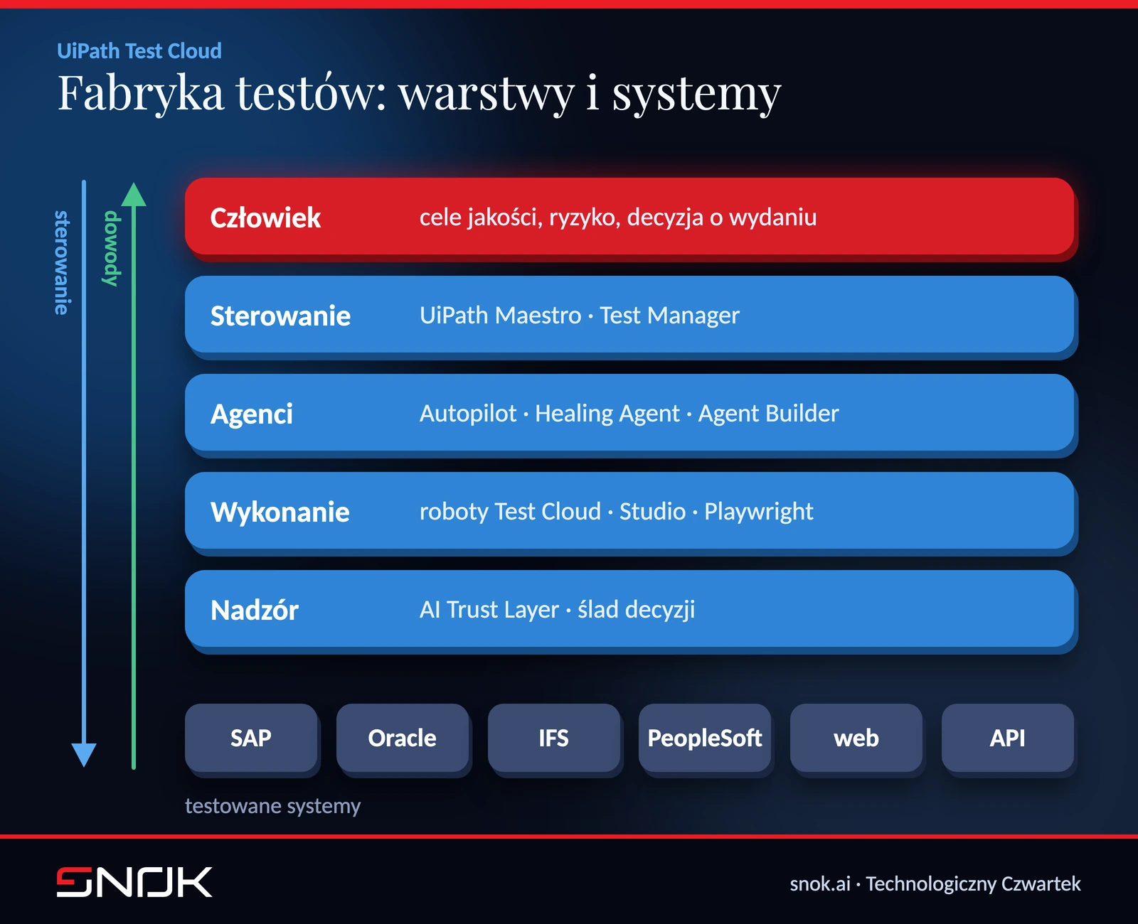 Architektura fabryki testów w UiPath Test Cloud: warstwa sterowania, agenci, wykonanie i fundament nadzoru