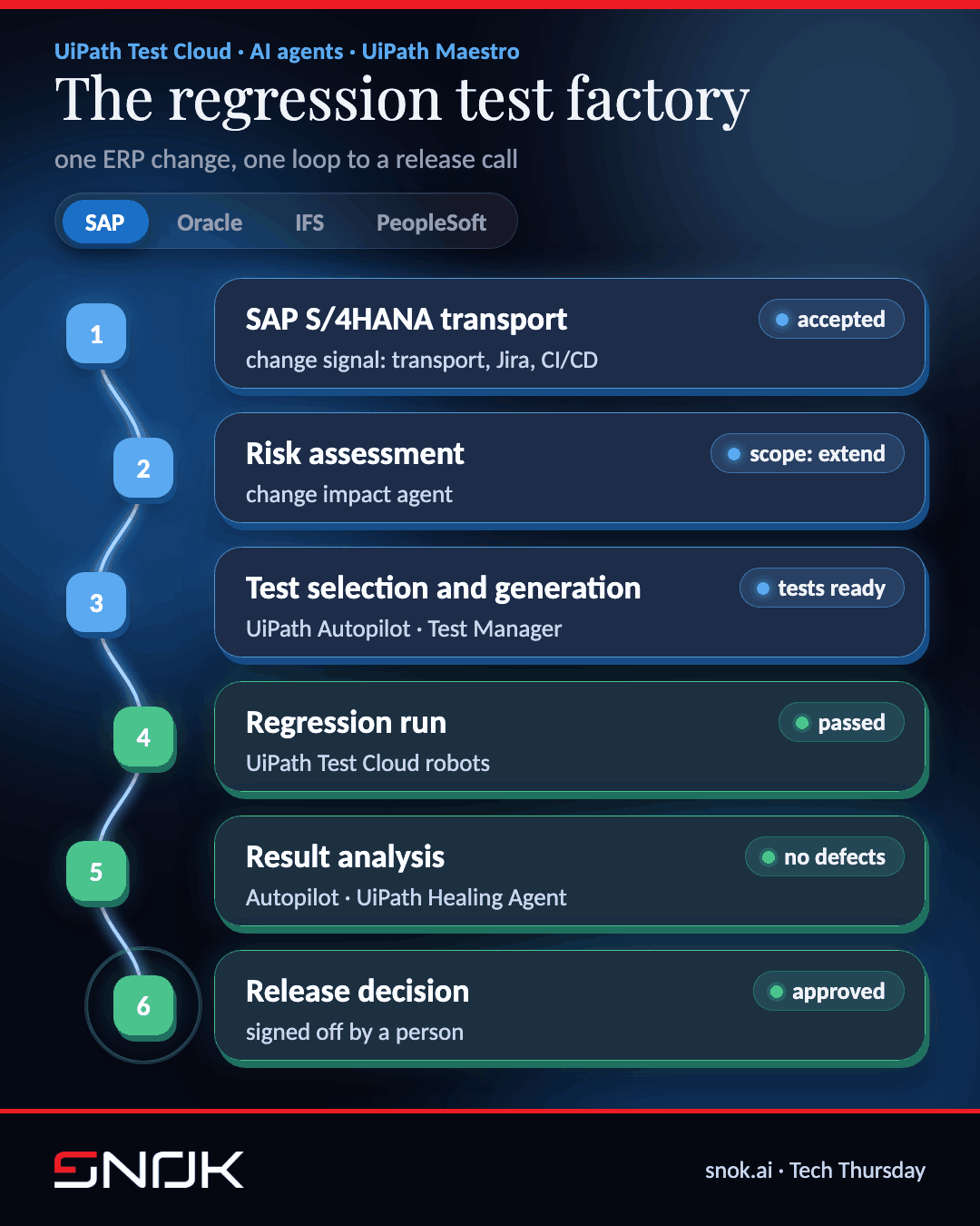 A change moving through the regression test factory: signal, risk assessment, test selection, execution, result analysis and a human release decision