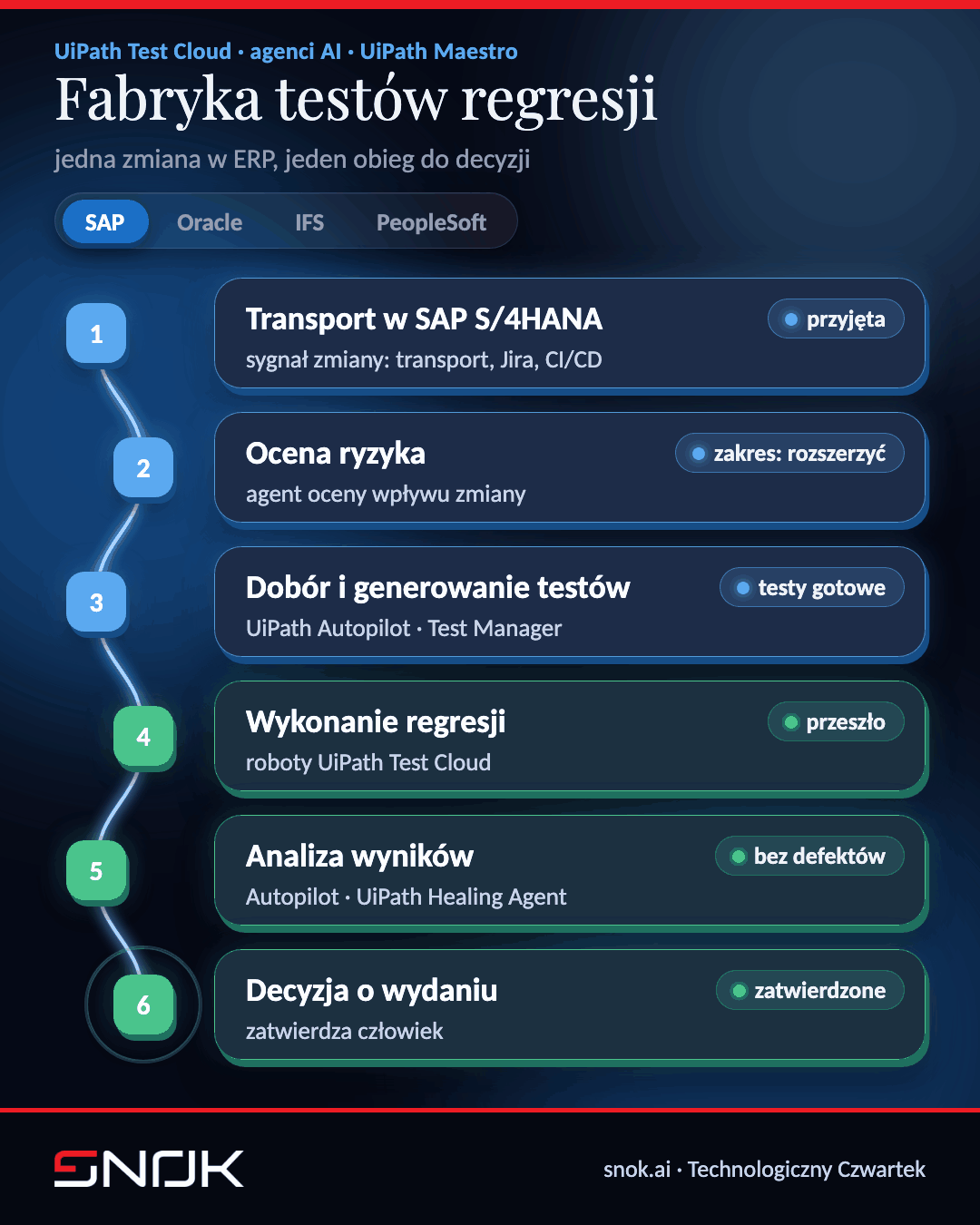 Obieg zmiany przez fabrykę testów regresji: sygnał, ocena ryzyka, dobór testów, wykonanie, analiza wyników i decyzja człowieka