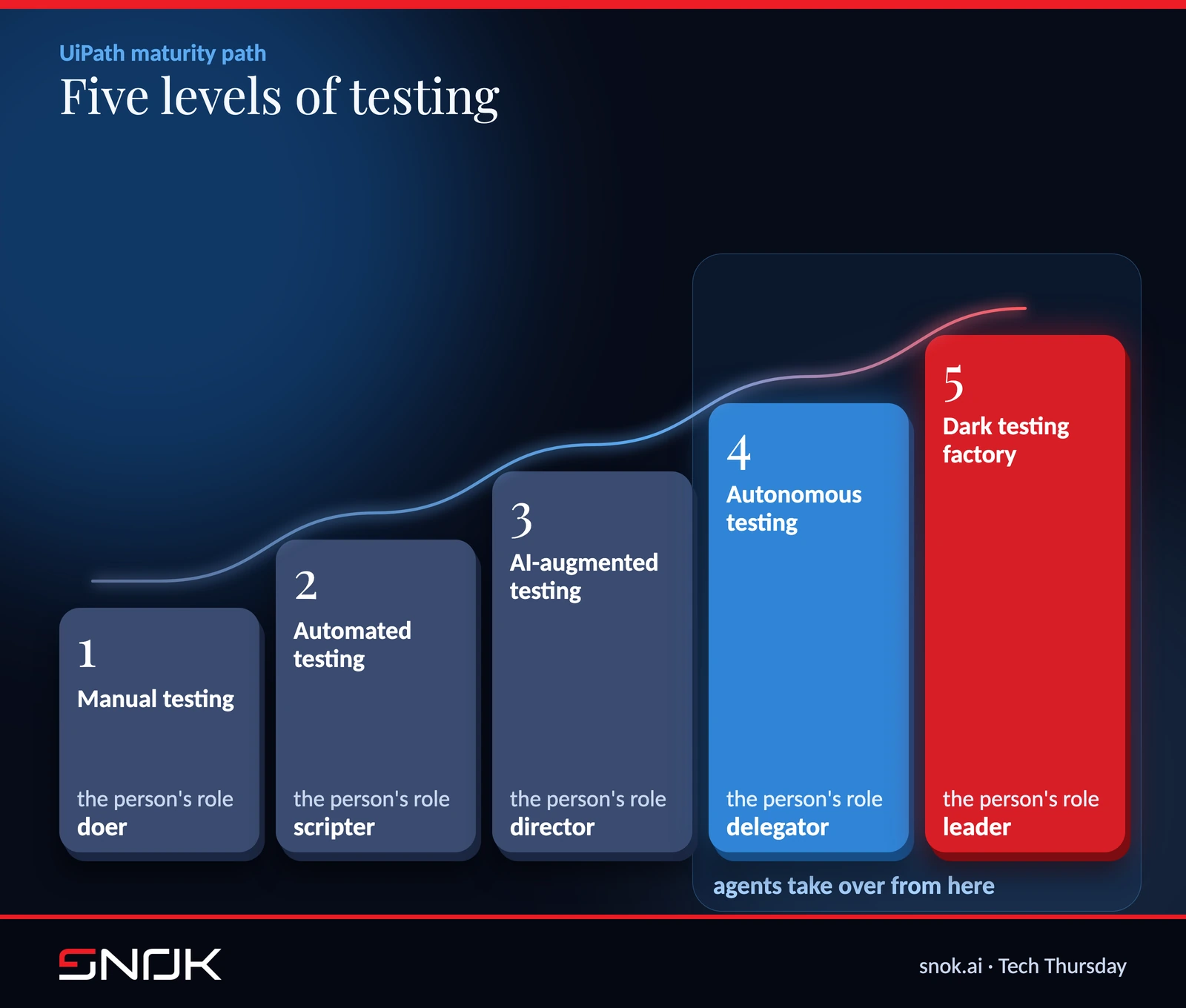 Five levels of testing maturity, from manual testing to the dark testing factory