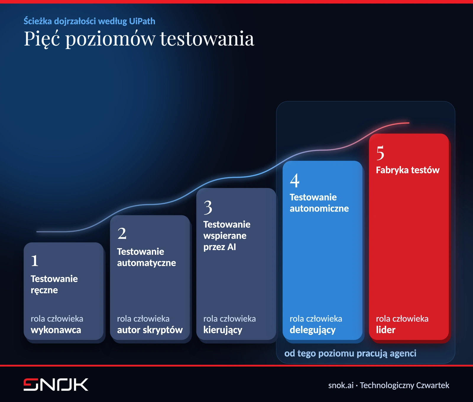 Pięć poziomów dojrzałości testowania: od testów ręcznych do fabryki testów