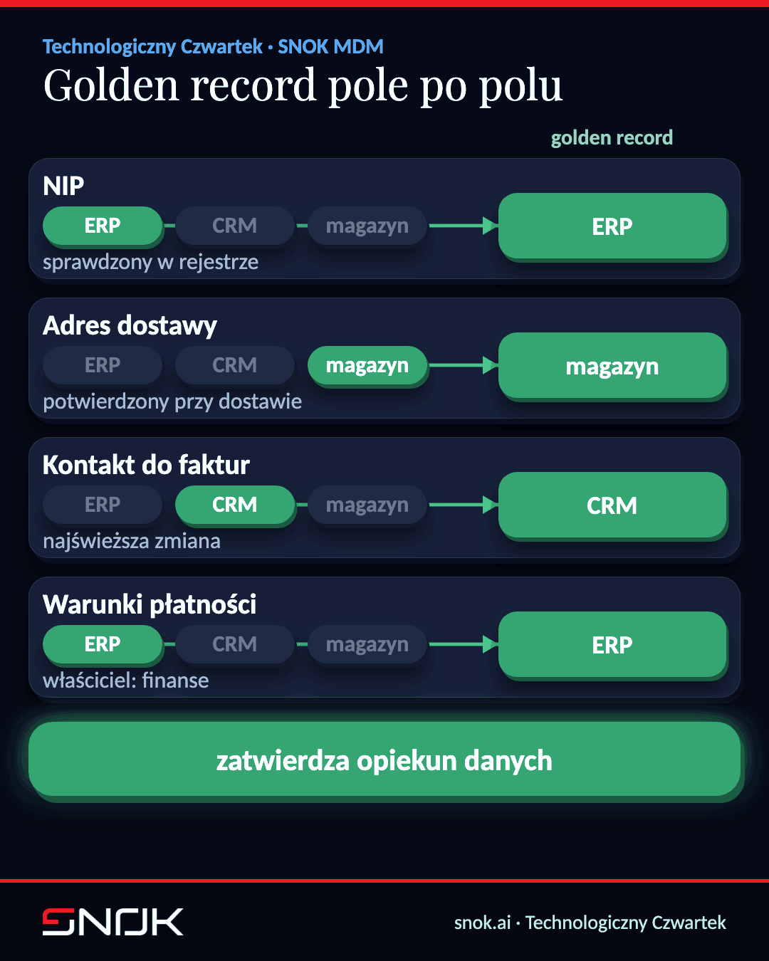 Przykład rekordu wzorcowego składanego pole po polu z wartości wybranych z różnych systemów źródłowych według reguł pierwszeństwa