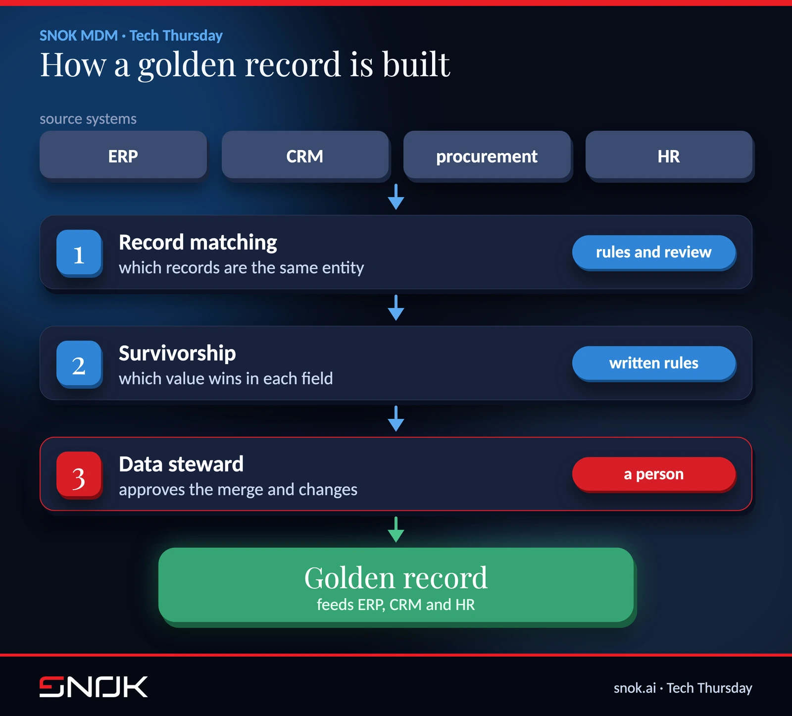 The three decisions behind a golden record: record matching, survivorship and data steward approval