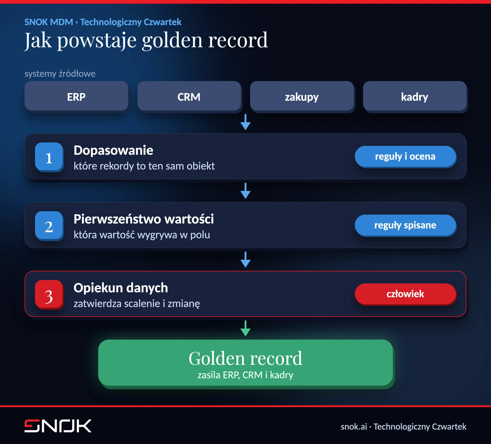 Trzy decyzje, z których powstaje golden record: dopasowanie rekordów, pierwszeństwo wartości i zatwierdzenie przez opiekuna danych