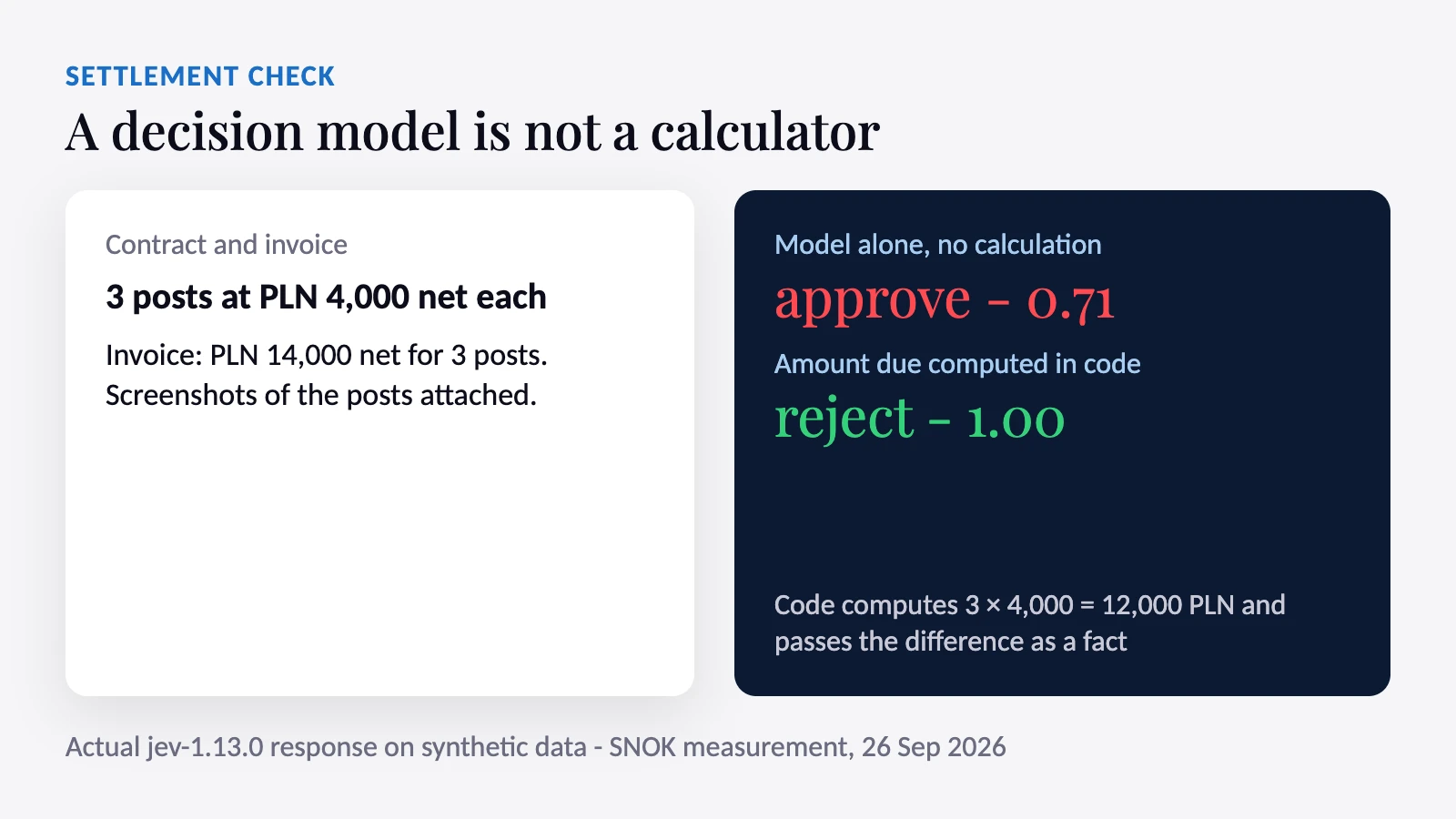 Invoice overbilled by PLN 2,000: the model alone approves at 0.71, with the amount computed in code it rejects at 1.00