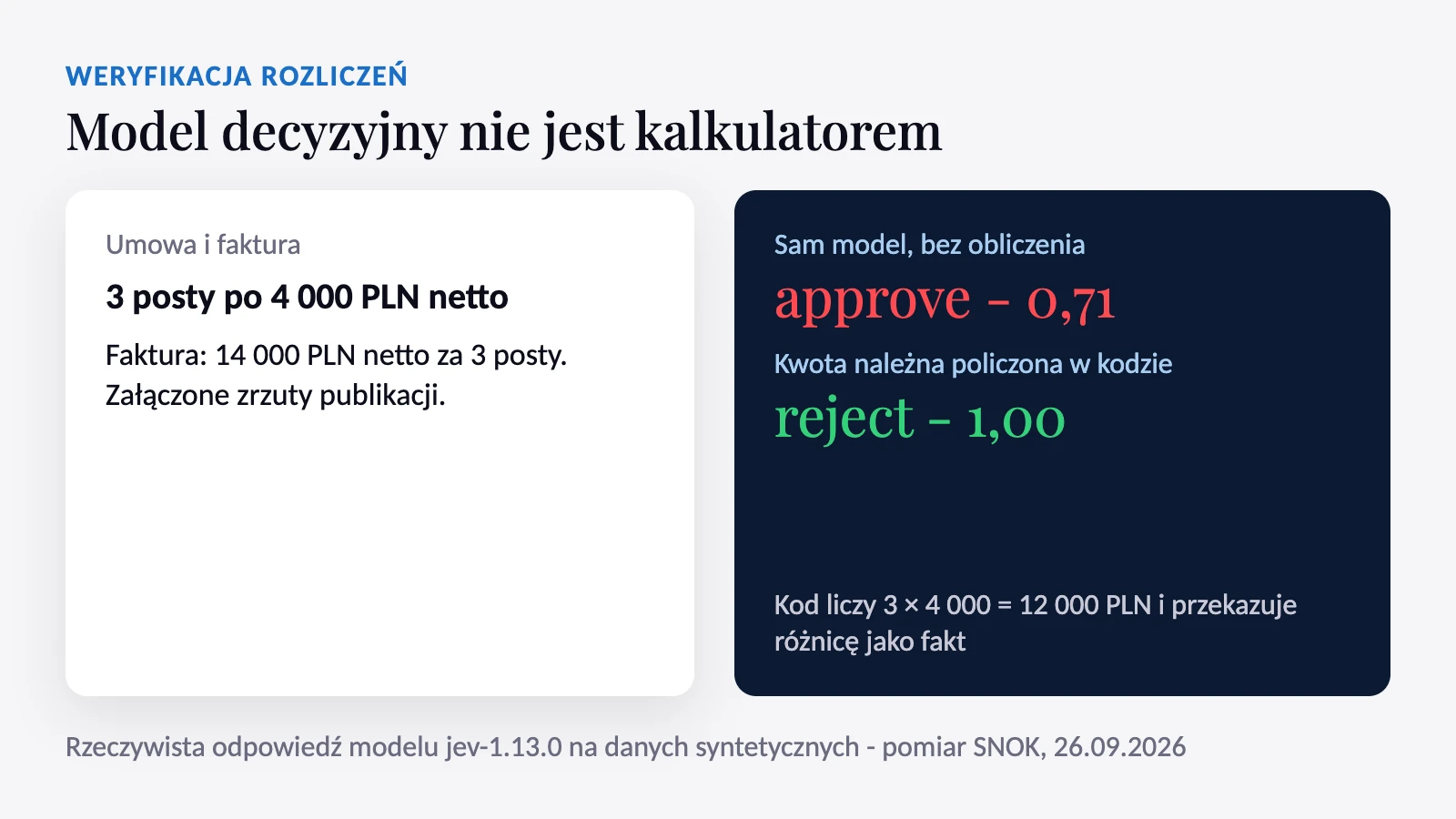 Faktura zawyżona o 2 000 PLN: sam model zatwierdza przy pewności 0,71, z kwotą policzoną w kodzie odrzuca przy pewności 1,00