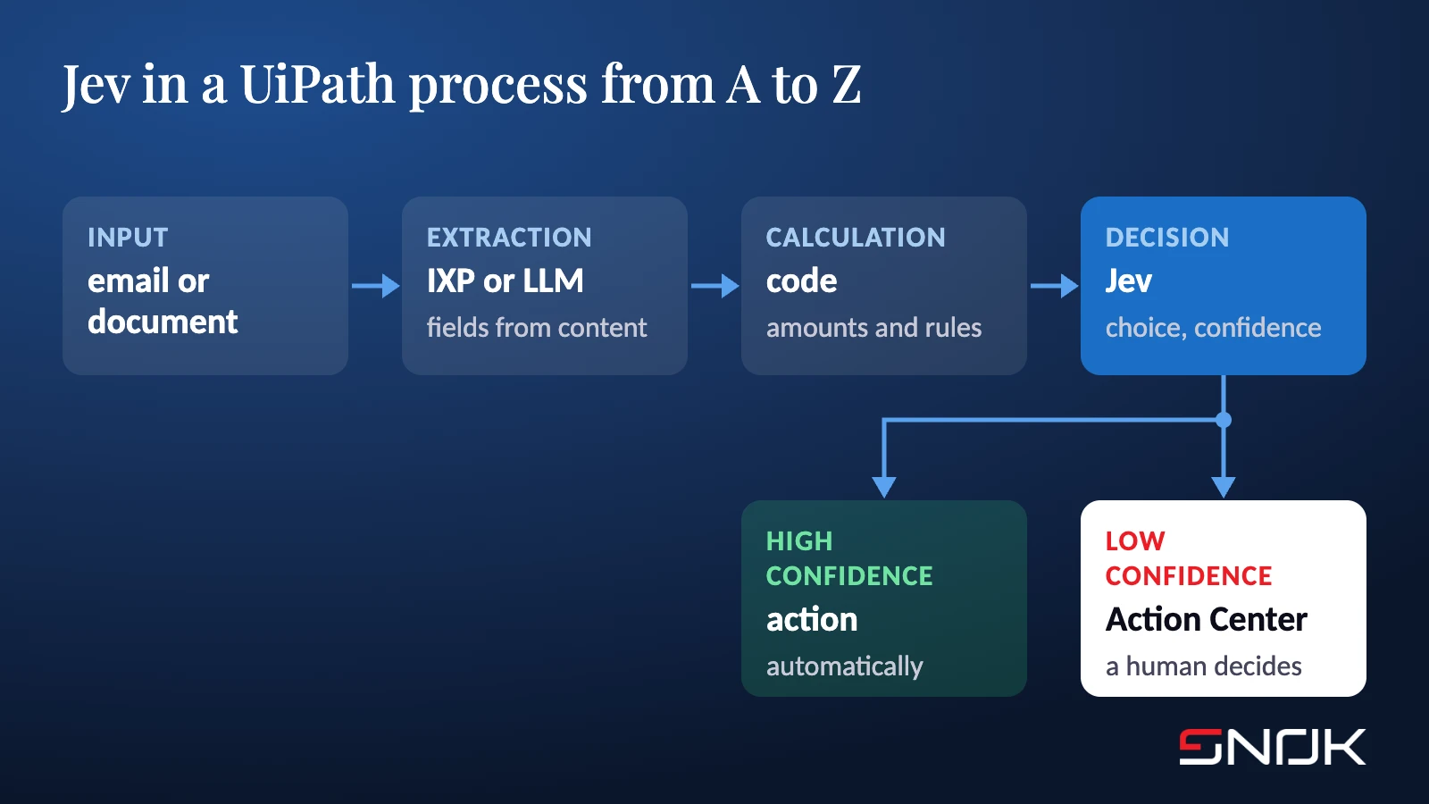 A UiPath process from A to Z: input, extraction in IXP or an LLM, calculation in code, Jev’s decision, automatic action or Action Center