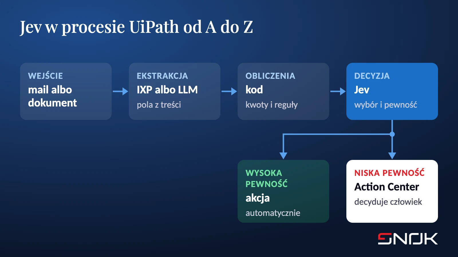 Proces UiPath od A do Z: wejście, ekstrakcja w IXP albo LLM, obliczenia w kodzie, decyzja Jeva, akcja automatyczna albo Action Center