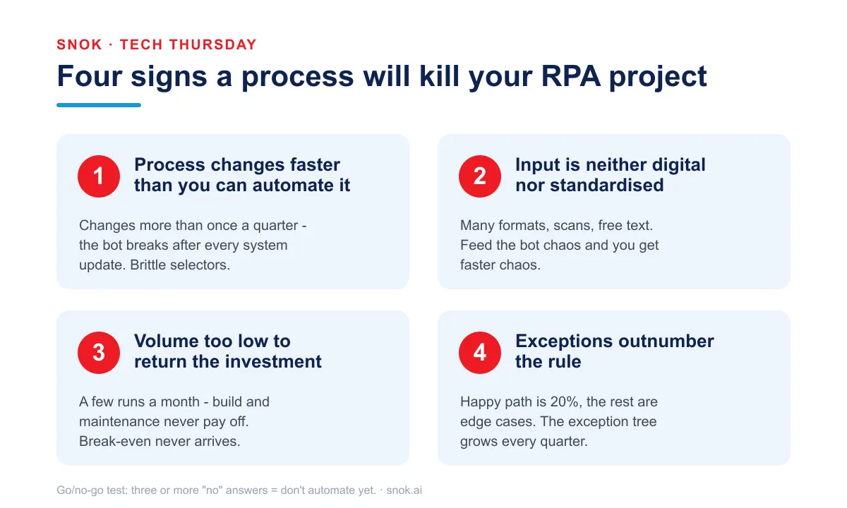 Four warning signs that a process is not worth automating: an unstable process, non-standardised input, volume too low to return the investment, and exceptions outnumbering the rule