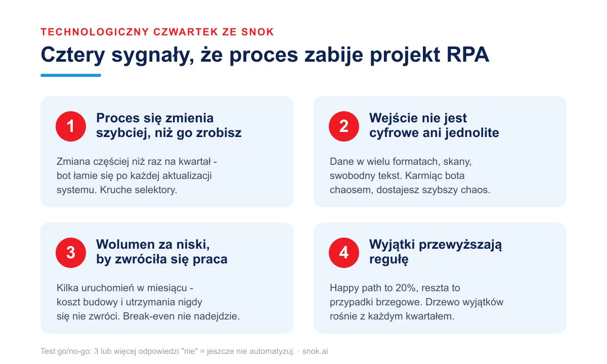 Cztery sygnały ostrzegawcze, że procesu nie warto automatyzować: niestabilny proces, nieustandaryzowane wejście, zbyt niski wolumen oraz przewaga wyjątków nad regułą