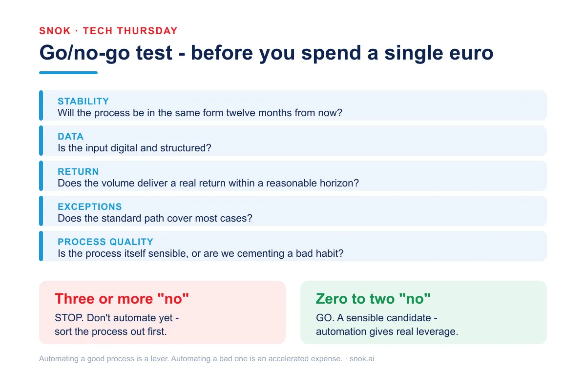Go/no-go test: five questions about stability, data, return, exceptions and process quality; three 'no' answers mean the process is not ready to automate yet