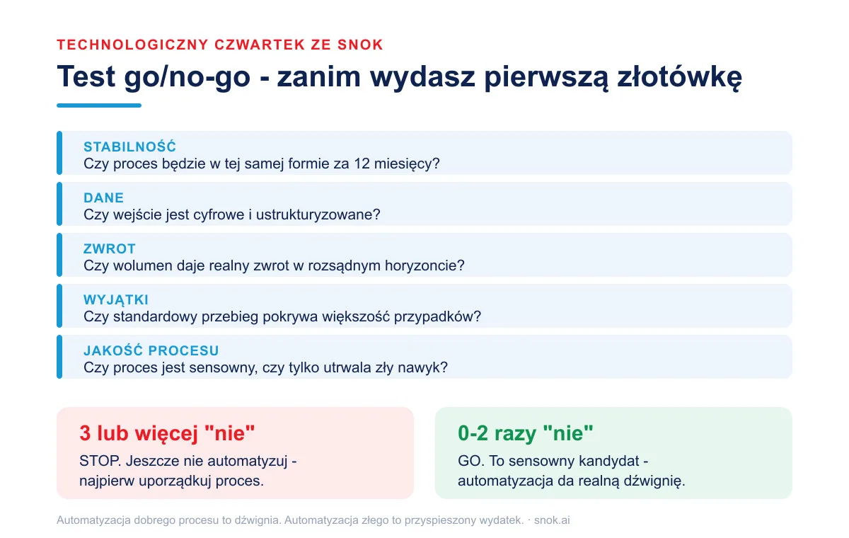 Test go/no-go: pięć pytań o stabilność, dane, zwrot, wyjątki i jakość procesu; trzy odpowiedzi 'nie' oznaczają, że proces nie jest jeszcze gotowy do automatyzacji