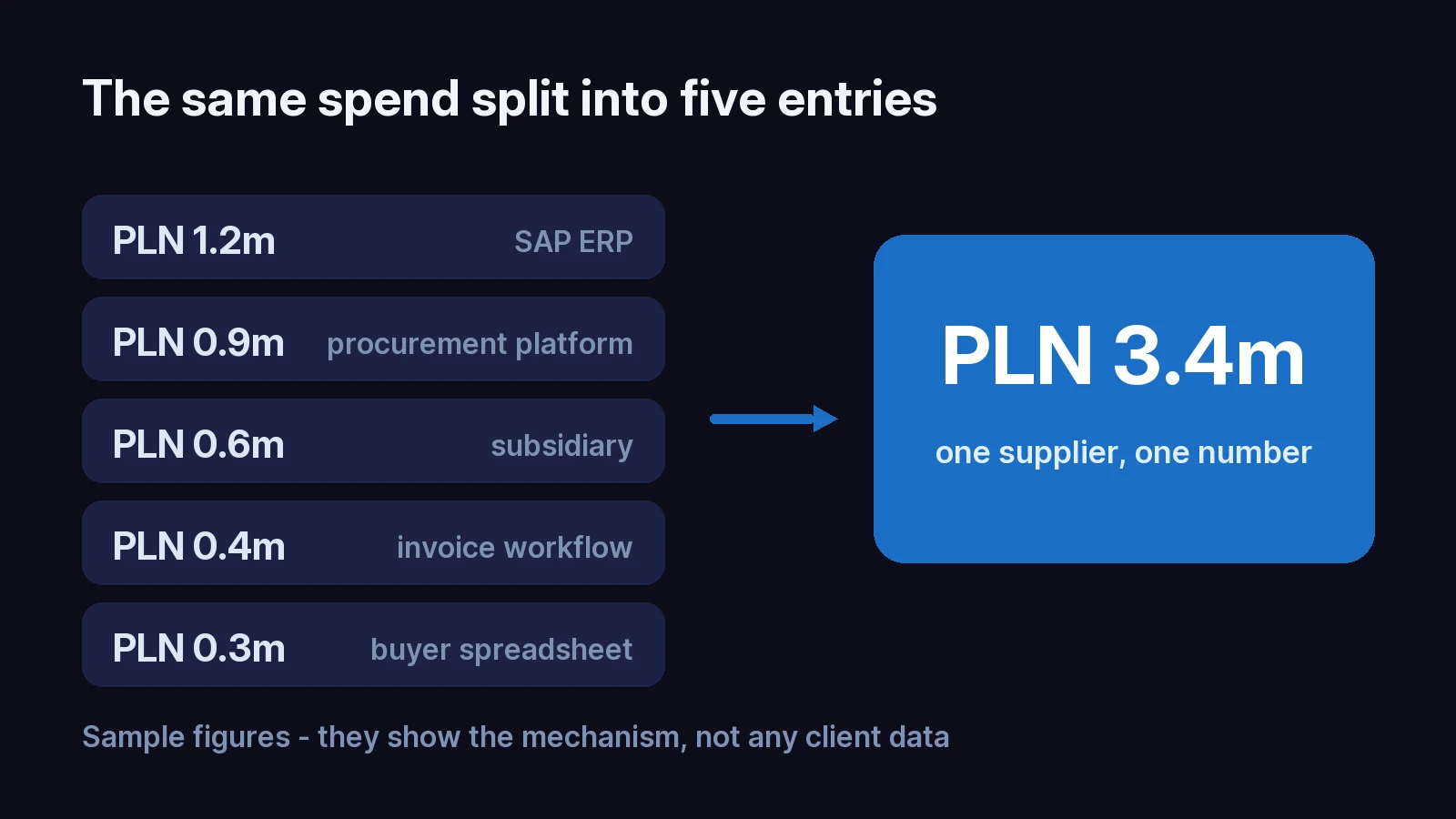 Five spend amounts with one supplier across five systems, and a single combined amount once the records are linked