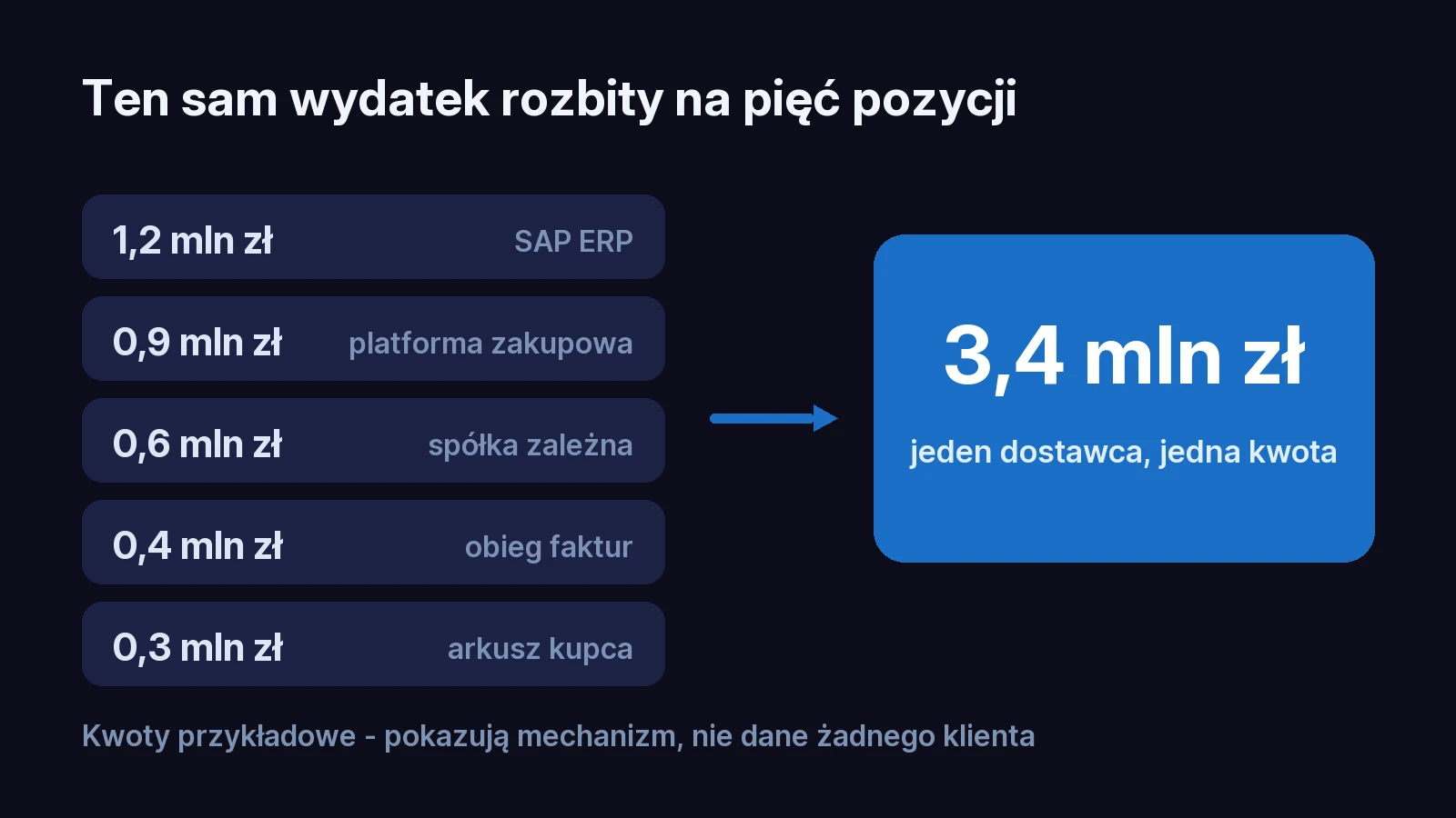 Pięć kwot wydatku u jednego dostawcy w pięciu systemach i jedna kwota zbiorcza po połączeniu rekordów