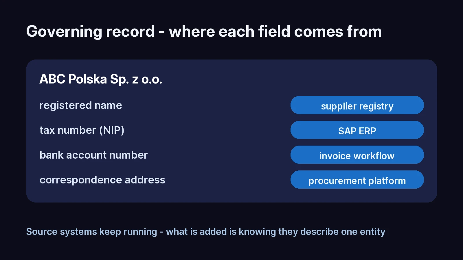 A governing supplier record with four fields and the source system shown for each