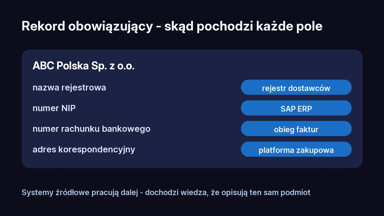 Rekord obowiązujący dostawcy z czterema polami i wskazaniem systemu źródłowego dla każdego z nich