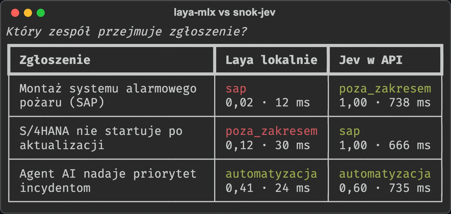 Zapis z terminala: trzy zgłoszenia przez Layę lokalnie i Jeva w API, z wyborem, pewnością i czasem odpowiedzi
