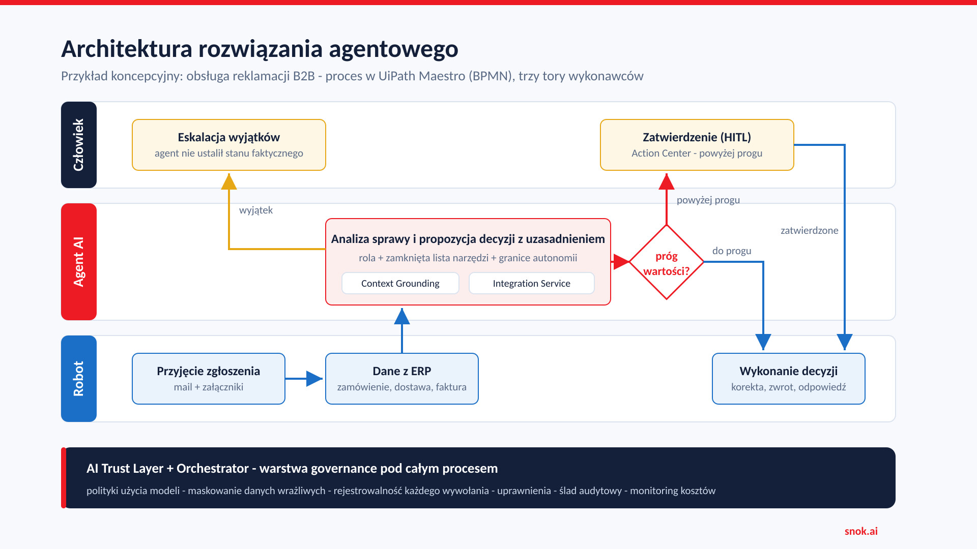 Architecture of an agentic solution: the process in BPMN, an agent with tools, a HITL gate and a governance layer