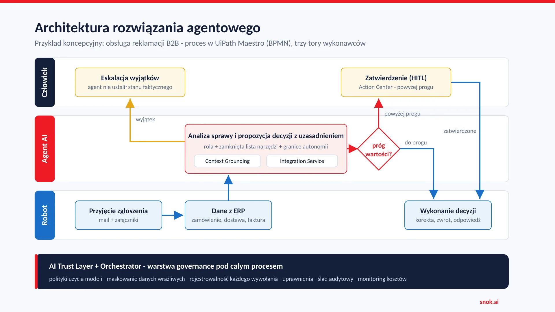 Architecture of an agentic solution: the process in BPMN, an agent with tools, a HITL gate and a governance layer