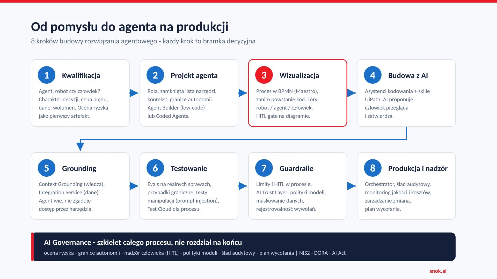 Pipeline for building an agentic solution - 8 steps from idea to production