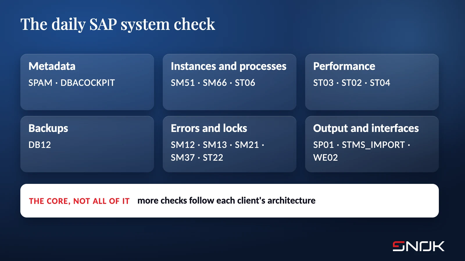 A daily SAP system check in seventeen transactions, grouped into six areas: metadata, instances and processes, performance, backups, errors and locks, output and interfaces - the core of the check, not the full list
