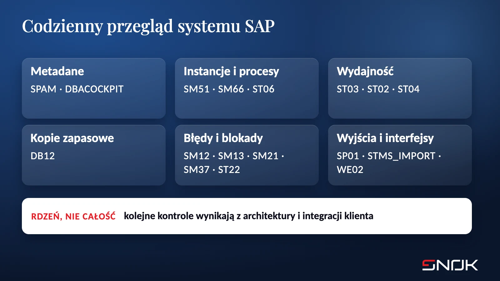 Codzienny przegląd systemu SAP w siedemnastu transakcjach, pogrupowanych w sześć obszarów: metadane, instancje i procesy, wydajność, kopie zapasowe, błędy i blokady, wyjścia i interfejsy - rdzeń przeglądu, nie pełna lista kontroli