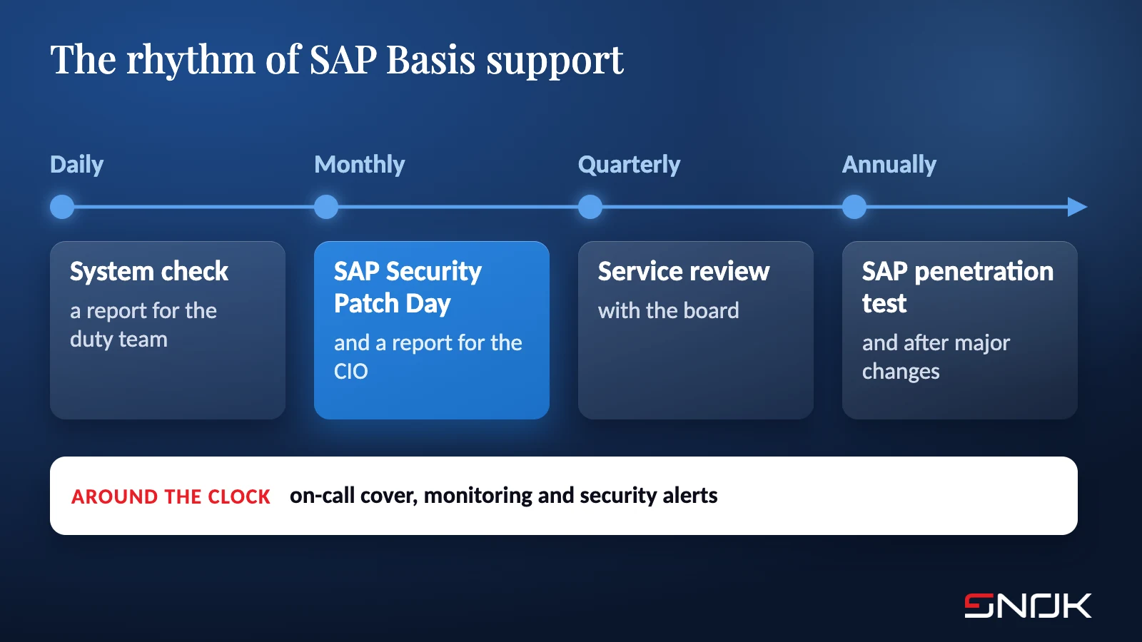 The rhythm of SAP support: a daily system check, monthly SAP Security Patch Day and report, a quarterly service review, an annual penetration test, and security alerts around the clock