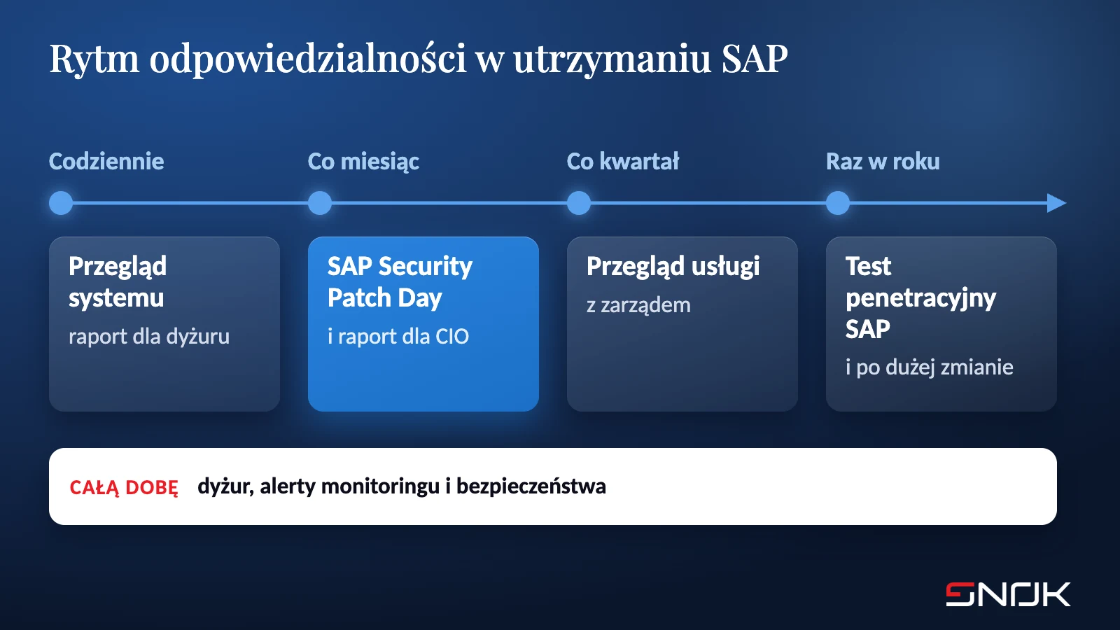 Rytm odpowiedzialności w utrzymaniu SAP: codzienny przegląd, comiesięczny SAP Security Patch Day i raport, kwartalny przegląd usługi, coroczny test penetracyjny, a przez całą dobę alerty bezpieczeństwa